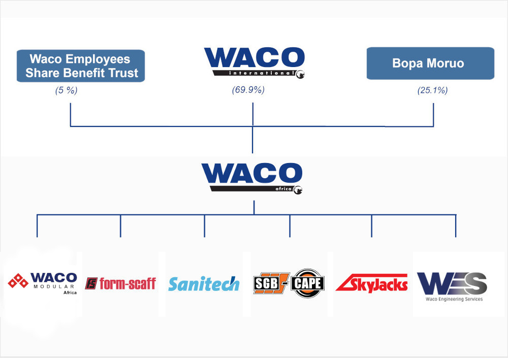 Waco Africa Ownership